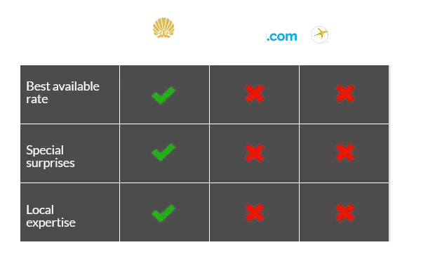 Cuadro comparativo que muestra los beneficios de reservar con Casa Gangotena Boutique Hotel en Quito versus otras plataformas en línea.
